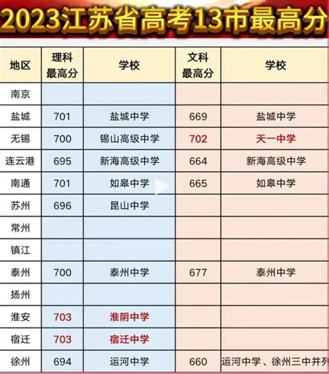 2023年徐州高考分数线是多少,徐州高考分数线什么时候出来公布时间