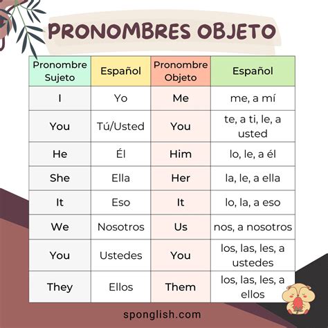 Pronombres En Ingles