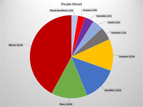 Purple Diesel – TerLab