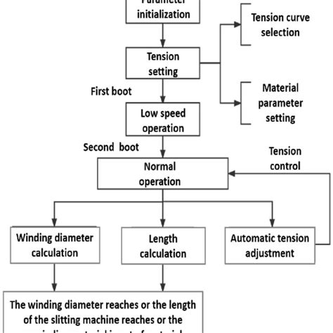 Procedure Chart Design 的图像结果