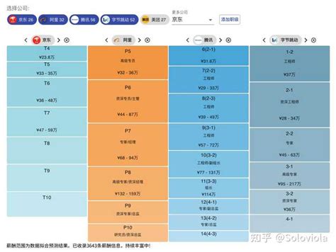 京东工资等级对照表2022最新揭秘！职级薪资划分_爱运营