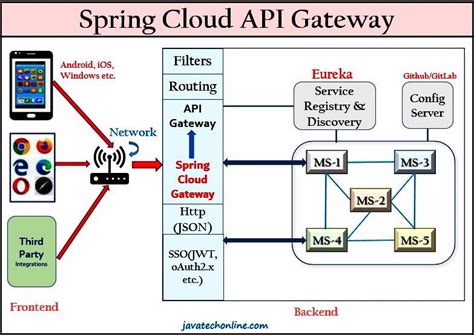 Rezultat imagine pentru Di Segno Gateway HTTP JSON