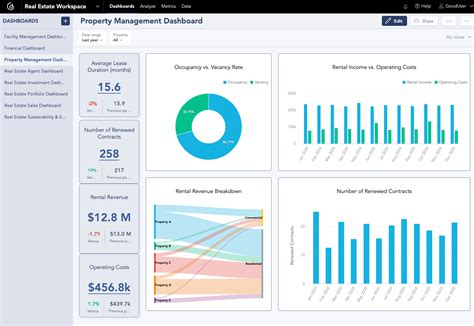 8 Real Estate Dashboard Examples For Smarter Decisions | GoodData