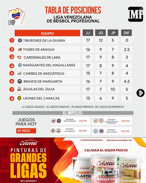 LVBP | Tabla de posiciones: Danry Vásquez debuta con Cardenales y ...