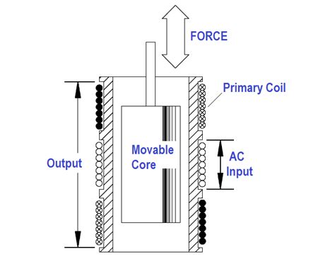 Inductive Transducers - Sensor and Industrial Instrumentation ...
