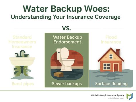 What Does Water Sewer Backup Insurance Cover: 7 Key Facts 2025
