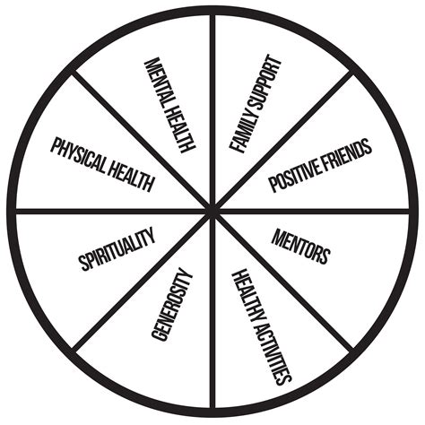 Source Wheels - Sources of Strength