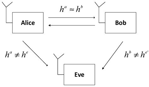 A Simple Secret Key Generation by Using a Combination of Pre-Processing ...