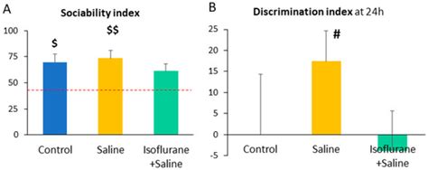 Pre-Test Manipulation by Intraperitoneal Saline Injection with or ...