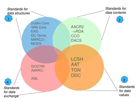 Metadata Standards 的图像结果