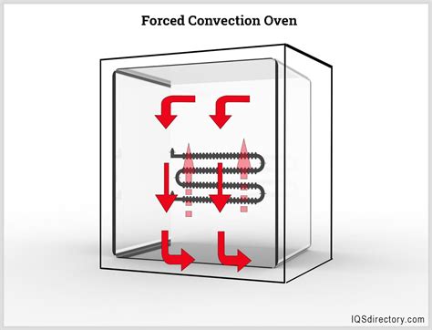 Types, Functionality and Uses of Industrial Ovens