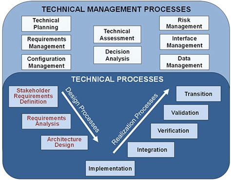 Systems Engineering Process | www.dau.edu