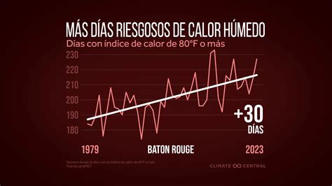 Kit de Herramientas de Tiempo Extremo: Calor extremo | Climate Central