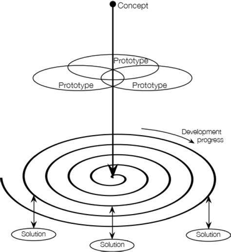 Project Development Process 的图像结果