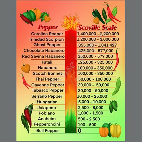 Pepper Scoville Scale With Pictures at Robert Fabry blog