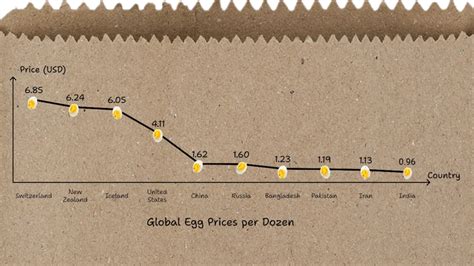 Shell Shocked: How Much Do Eggs Cost Around the World?