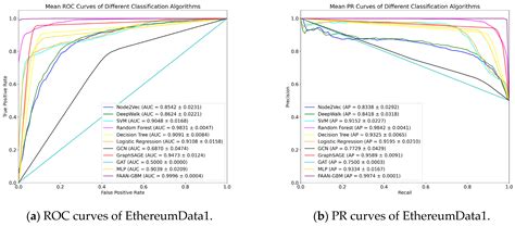 Detection of Ethereum Phishing Fraud Nodes Based on Feature Enhancement ...