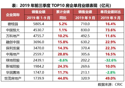 2019年1-9月中国房地产企业销售TOP200排行榜_世茂集团