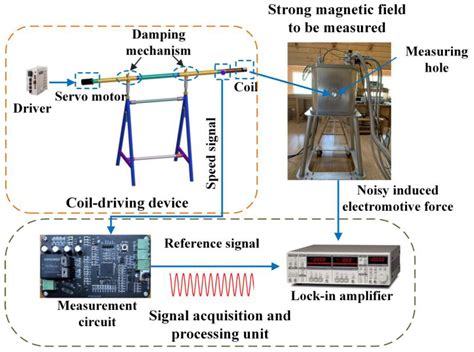 Precise Strong Magnet Measurement Method Based on Magnetic Flux ...