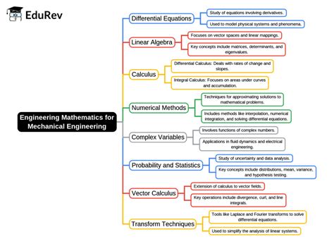 Mindmap: - Mechanical Engineering PDF Download