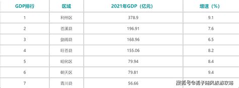 2021年广元各区县GDP排行榜_同比增长_增加值_全年