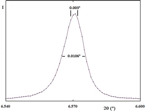 Image result for Powder Diffraction Indexing