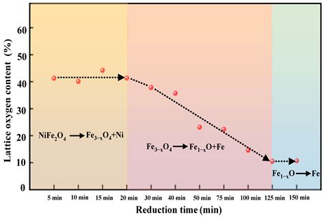 Migration Mechanism of Lattice Oxygen: Conversion of CO2 to CO Using ...