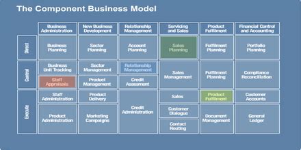 Components of Business Model 的图像结果