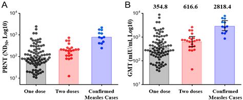 Measles Virus Neutralizing Antibody Response and Durability Two Years after One or Two Doses of ...