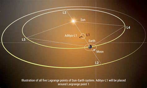India's Aditya-L1 Completes First Halo Orbit Around Sun-Earth Lagrange ...