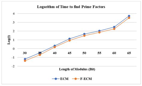 The Improvement of Elliptic Curve Factorization Method to Recover RSA’s ...