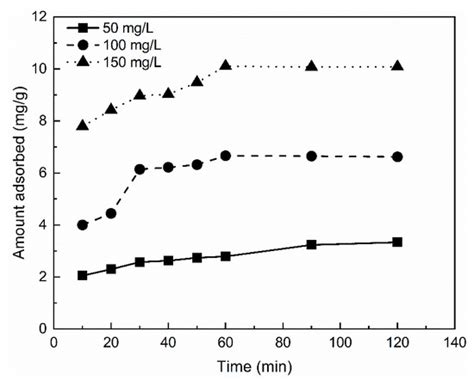 Phenol Adsorption Mechanism of Organically Modified Bentonite and Its ...