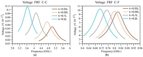Vibration Analysis of a Unimorph Nanobeam with a Dielectric Layer of ...