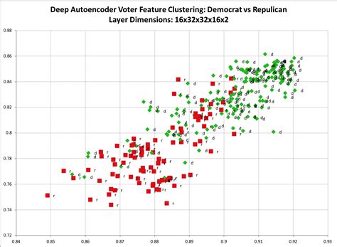 Image result for Autoencoder Clustering