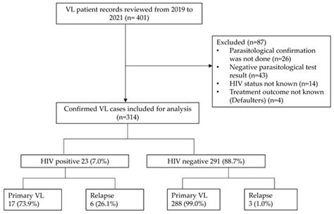 Hematological and Clinical Features Associated with Initial Poor ...