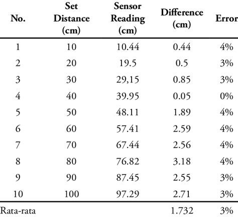 Image result for Ultrasonic Sensor Testing