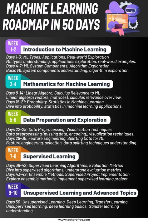 Image result for Machine Learning Road Map for Beginners