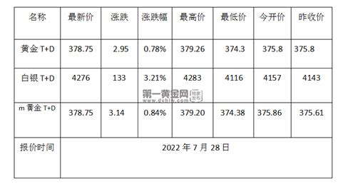 黄金TD今日走势如何?2022年07月28日黄金TD价格多少?-第一黄金网