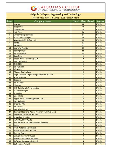 Galgotia College of Engineering & Tech Placement Data 2025 Batch - Studocu