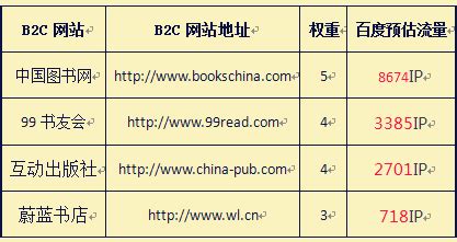 2016B2C网站排名大全-图书类-乾元坤和官网
