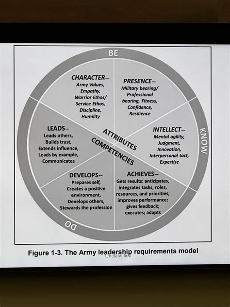 Taught a Leader Development class to US Army Cadets | Thomas (Tom ...