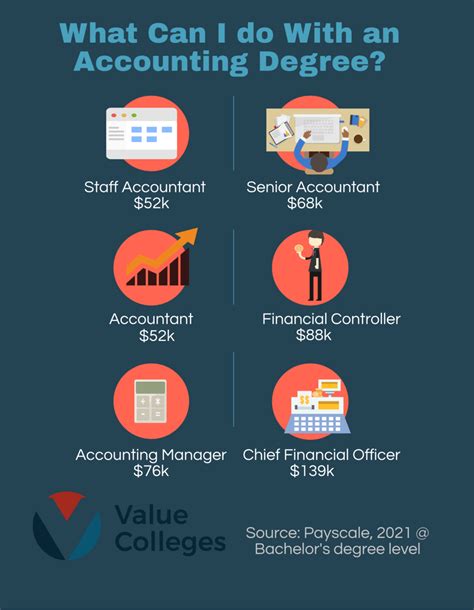 Ultimate Guide to Accounting Degrees - Value Colleges
