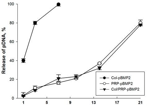 Collagen–Platelet-Rich Plasma Mixed Hydrogels as a pBMP2 Delivery ...