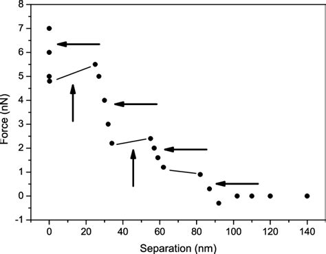 Process Control Force Distance 的图像结果
