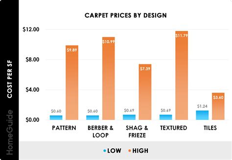 6 Images Lowes Carpet Installation Cost Per Square Foot And Review ...
