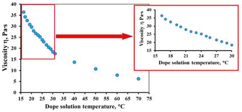 Spinning of Polysulfone Hollow Fiber Membranes Using Constant Dope ...