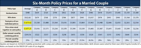 Image result for Insurance Rate Comparison Chart