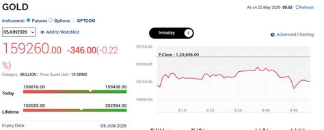 Gold Rates & Silver Rates Today (22-05-2026) Live Updates: MCX Metals ...