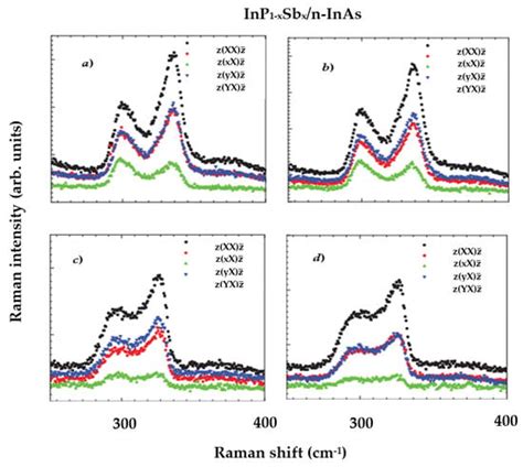 Systematic Assessment of Phonon and Optical Characteristics for Gas ...