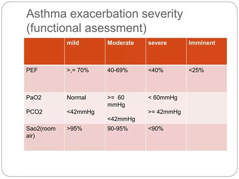 Evidence based Management of acute severe asthma | PPTX